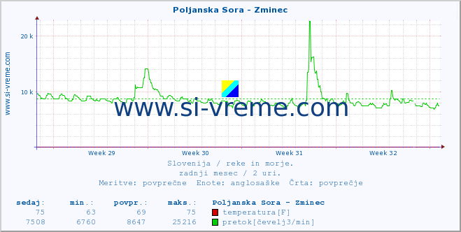 POVPREČJE :: Poljanska Sora - Zminec :: temperatura | pretok | višina :: zadnji mesec / 2 uri.