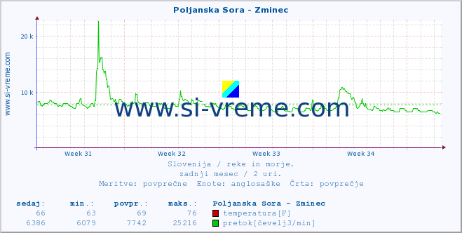 POVPREČJE :: Poljanska Sora - Zminec :: temperatura | pretok | višina :: zadnji mesec / 2 uri.