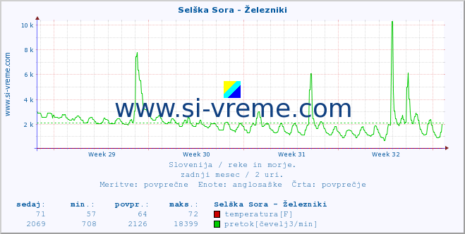 POVPREČJE :: Selška Sora - Železniki :: temperatura | pretok | višina :: zadnji mesec / 2 uri.