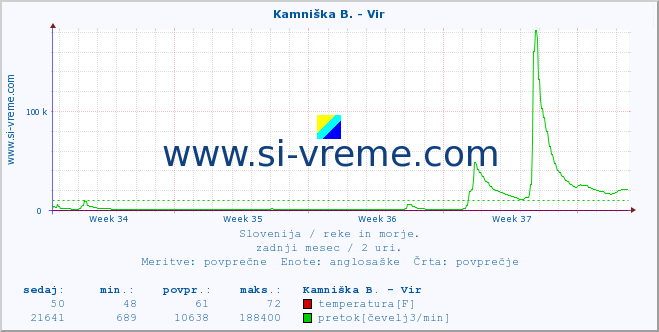 POVPREČJE :: Kamniška B. - Vir :: temperatura | pretok | višina :: zadnji mesec / 2 uri.