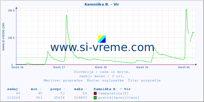 POVPREČJE :: Kamniška B. - Vir :: temperatura | pretok | višina :: zadnji mesec / 2 uri.