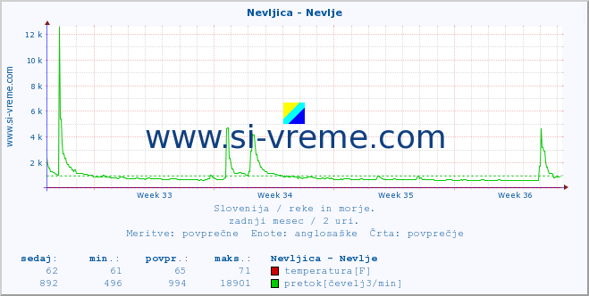 POVPREČJE :: Nevljica - Nevlje :: temperatura | pretok | višina :: zadnji mesec / 2 uri.