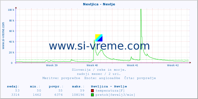 POVPREČJE :: Nevljica - Nevlje :: temperatura | pretok | višina :: zadnji mesec / 2 uri.