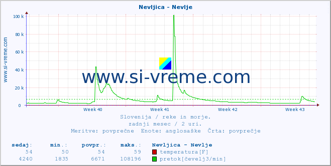 POVPREČJE :: Nevljica - Nevlje :: temperatura | pretok | višina :: zadnji mesec / 2 uri.