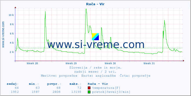 POVPREČJE :: Rača - Vir :: temperatura | pretok | višina :: zadnji mesec / 2 uri.