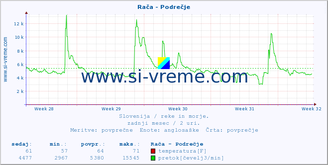 POVPREČJE :: Rača - Podrečje :: temperatura | pretok | višina :: zadnji mesec / 2 uri.