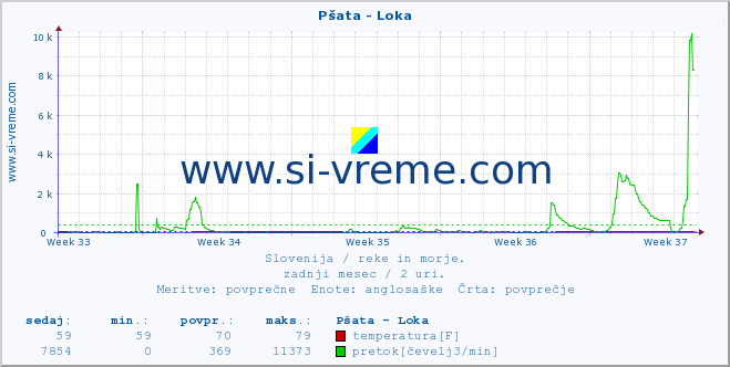 POVPREČJE :: Pšata - Loka :: temperatura | pretok | višina :: zadnji mesec / 2 uri.