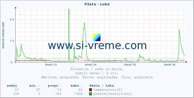 POVPREČJE :: Pšata - Loka :: temperatura | pretok | višina :: zadnji mesec / 2 uri.