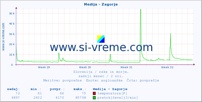 POVPREČJE :: Medija - Zagorje :: temperatura | pretok | višina :: zadnji mesec / 2 uri.