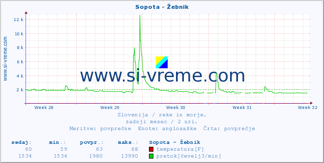 POVPREČJE :: Sopota - Žebnik :: temperatura | pretok | višina :: zadnji mesec / 2 uri.