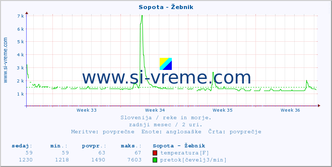 POVPREČJE :: Sopota - Žebnik :: temperatura | pretok | višina :: zadnji mesec / 2 uri.