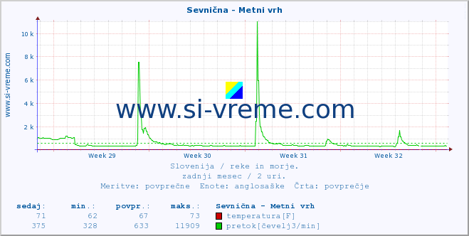 POVPREČJE :: Sevnična - Metni vrh :: temperatura | pretok | višina :: zadnji mesec / 2 uri.