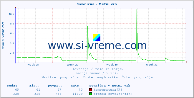 POVPREČJE :: Sevnična - Metni vrh :: temperatura | pretok | višina :: zadnji mesec / 2 uri.