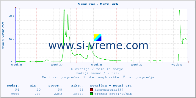 POVPREČJE :: Sevnična - Metni vrh :: temperatura | pretok | višina :: zadnji mesec / 2 uri.