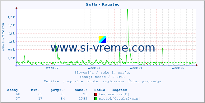 POVPREČJE :: Sotla - Rogatec :: temperatura | pretok | višina :: zadnji mesec / 2 uri.