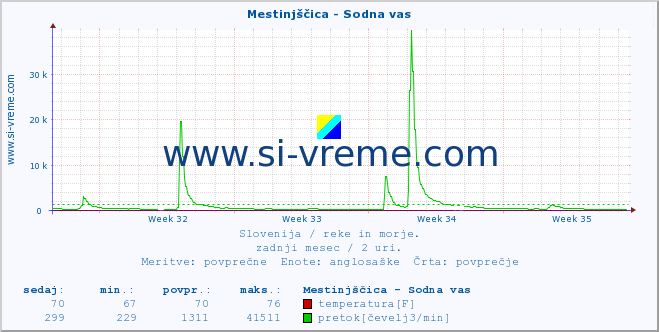 POVPREČJE :: Mestinjščica - Sodna vas :: temperatura | pretok | višina :: zadnji mesec / 2 uri.