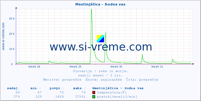 POVPREČJE :: Mestinjščica - Sodna vas :: temperatura | pretok | višina :: zadnji mesec / 2 uri.