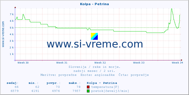 POVPREČJE :: Kolpa - Petrina :: temperatura | pretok | višina :: zadnji mesec / 2 uri.