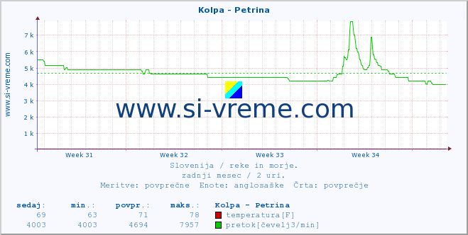 POVPREČJE :: Kolpa - Petrina :: temperatura | pretok | višina :: zadnji mesec / 2 uri.