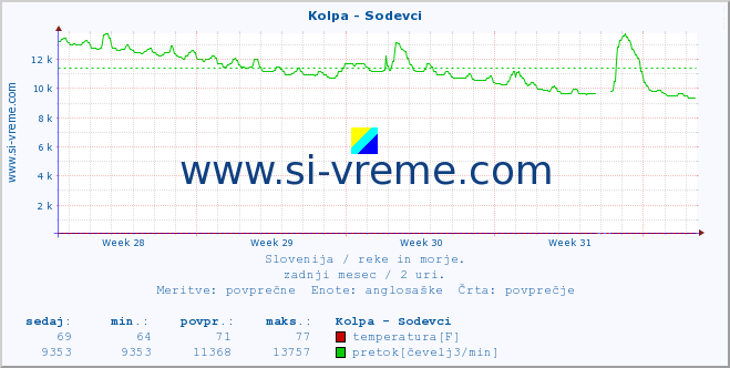 POVPREČJE :: Kolpa - Sodevci :: temperatura | pretok | višina :: zadnji mesec / 2 uri.