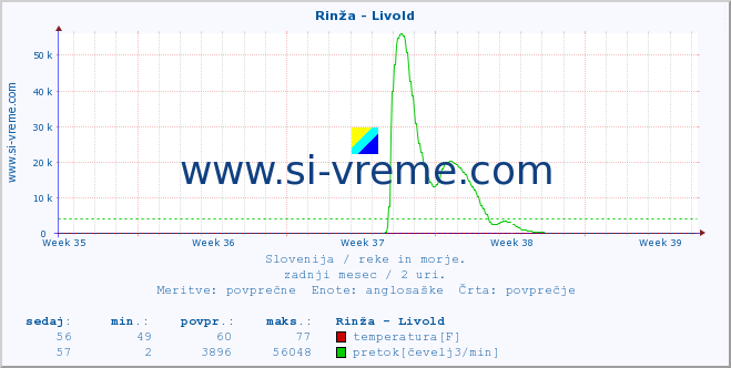 POVPREČJE :: Rinža - Livold :: temperatura | pretok | višina :: zadnji mesec / 2 uri.