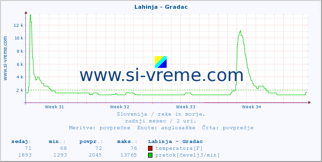 POVPREČJE :: Lahinja - Gradac :: temperatura | pretok | višina :: zadnji mesec / 2 uri.