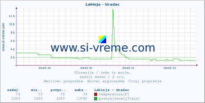 POVPREČJE :: Lahinja - Gradac :: temperatura | pretok | višina :: zadnji mesec / 2 uri.