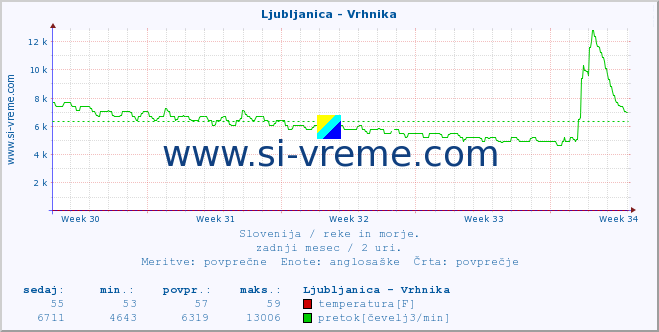 POVPREČJE :: Ljubljanica - Vrhnika :: temperatura | pretok | višina :: zadnji mesec / 2 uri.