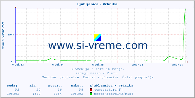 POVPREČJE :: Ljubljanica - Vrhnika :: temperatura | pretok | višina :: zadnji mesec / 2 uri.