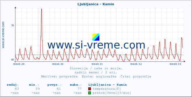 POVPREČJE :: Ljubljanica - Kamin :: temperatura | pretok | višina :: zadnji mesec / 2 uri.