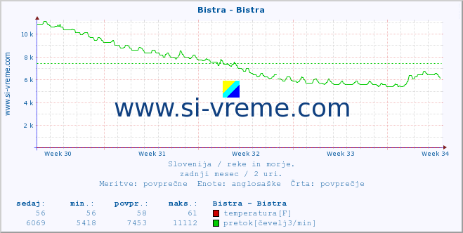 POVPREČJE :: Bistra - Bistra :: temperatura | pretok | višina :: zadnji mesec / 2 uri.