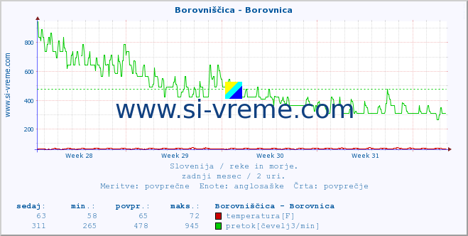 POVPREČJE :: Borovniščica - Borovnica :: temperatura | pretok | višina :: zadnji mesec / 2 uri.