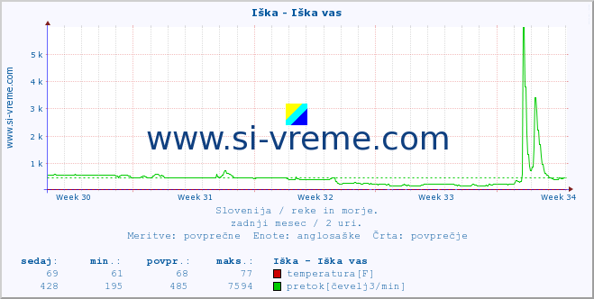 POVPREČJE :: Iška - Iška vas :: temperatura | pretok | višina :: zadnji mesec / 2 uri.