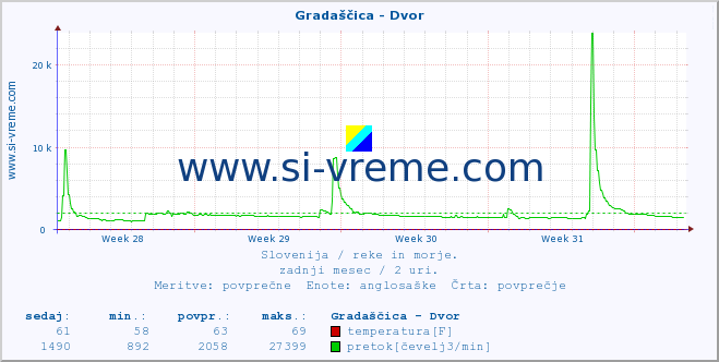 POVPREČJE :: Gradaščica - Dvor :: temperatura | pretok | višina :: zadnji mesec / 2 uri.