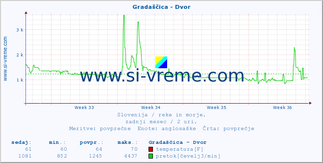 POVPREČJE :: Gradaščica - Dvor :: temperatura | pretok | višina :: zadnji mesec / 2 uri.