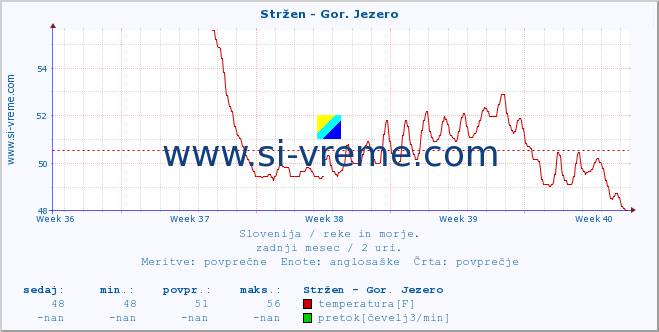 POVPREČJE :: Stržen - Gor. Jezero :: temperatura | pretok | višina :: zadnji mesec / 2 uri.