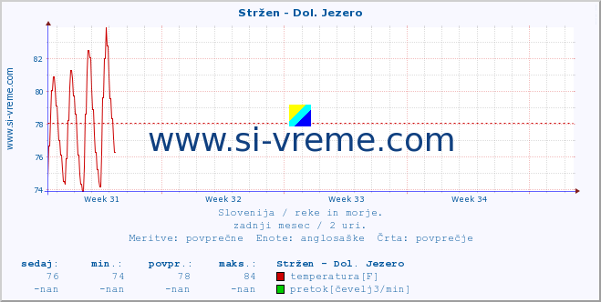 POVPREČJE :: Stržen - Dol. Jezero :: temperatura | pretok | višina :: zadnji mesec / 2 uri.