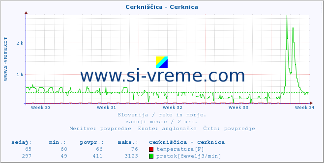 POVPREČJE :: Cerkniščica - Cerknica :: temperatura | pretok | višina :: zadnji mesec / 2 uri.