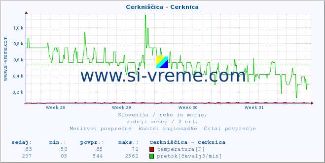 POVPREČJE :: Cerkniščica - Cerknica :: temperatura | pretok | višina :: zadnji mesec / 2 uri.