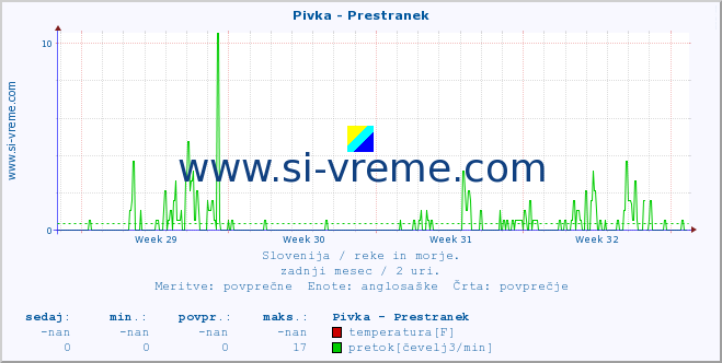 POVPREČJE :: Pivka - Prestranek :: temperatura | pretok | višina :: zadnji mesec / 2 uri.