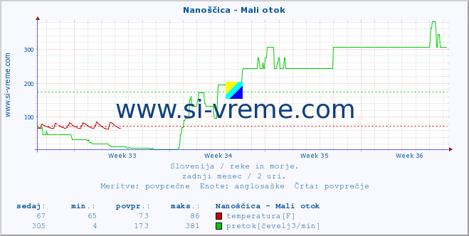 POVPREČJE :: Nanoščica - Mali otok :: temperatura | pretok | višina :: zadnji mesec / 2 uri.