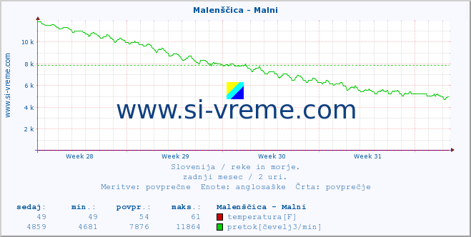 POVPREČJE :: Malenščica - Malni :: temperatura | pretok | višina :: zadnji mesec / 2 uri.