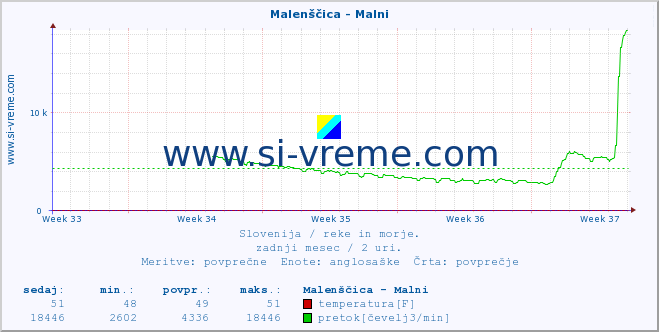 POVPREČJE :: Malenščica - Malni :: temperatura | pretok | višina :: zadnji mesec / 2 uri.