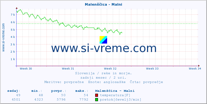 POVPREČJE :: Malenščica - Malni :: temperatura | pretok | višina :: zadnji mesec / 2 uri.