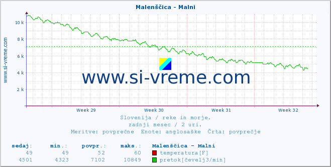 POVPREČJE :: Malenščica - Malni :: temperatura | pretok | višina :: zadnji mesec / 2 uri.