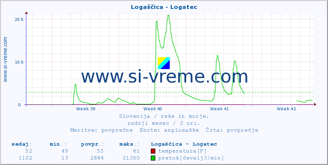 POVPREČJE :: Logaščica - Logatec :: temperatura | pretok | višina :: zadnji mesec / 2 uri.