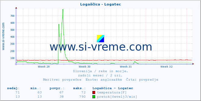 POVPREČJE :: Logaščica - Logatec :: temperatura | pretok | višina :: zadnji mesec / 2 uri.