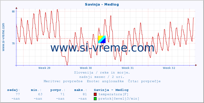 POVPREČJE :: Savinja - Medlog :: temperatura | pretok | višina :: zadnji mesec / 2 uri.