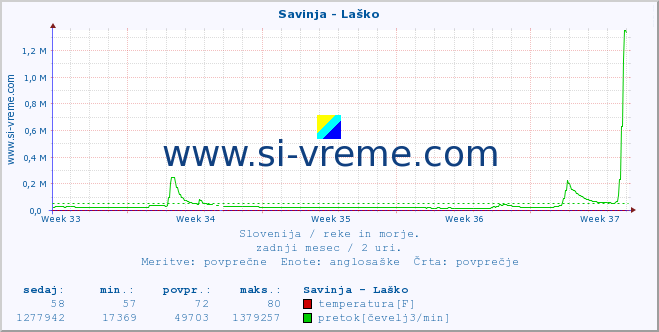 POVPREČJE :: Savinja - Laško :: temperatura | pretok | višina :: zadnji mesec / 2 uri.