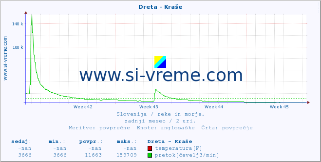 POVPREČJE :: Dreta - Kraše :: temperatura | pretok | višina :: zadnji mesec / 2 uri.